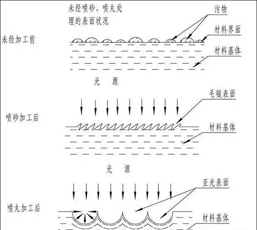 噴丸、噴砂、拋丸的區(qū)別圖