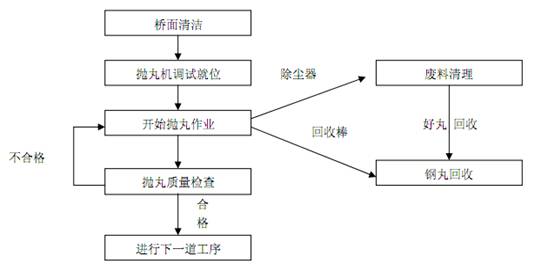 橋面執(zhí)丸施工工藝流程圖